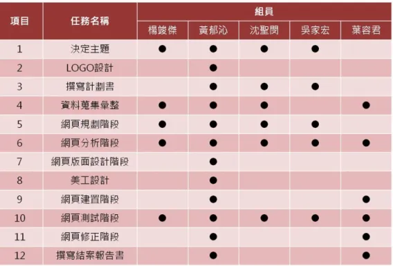 表 3-5 專題分工圖 