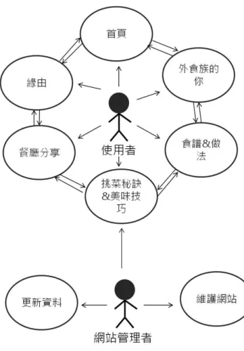 圖 4-21 網站分析圖