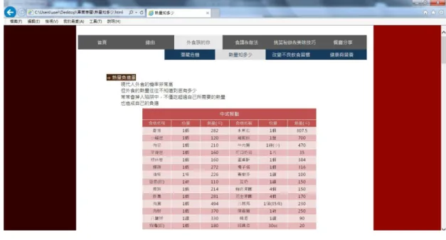 圖 4-5 外食族的你-熱量知多少