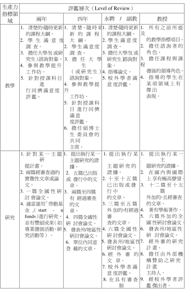 表  1  評估教職員生產力指標系統  生產力  指標領  域  評鑑層次（Level of Review） 兩年 四年  永聘  /  副教 授  教授  教學 1.  清楚的、隨時更新 的課程大綱。 2
