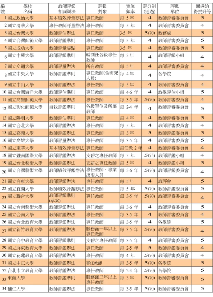 表  4  目前於國內一般大學網頁所見教師評鑑相關辦法概況  編  號 學校 名稱 教師評鑑 相關辦法 評鑑 對象 實施 頻率 評分制 (通過) 評鑑 單位 得提升等通過始  1 國立政治大學 基本績效評量辦法 專任教師 每 5 年  4 教師評審委員會 5 2 國立清華大學 專任教師評量辦法 專任教師 每  5  年 4 教師評審委員會 4 3 國立台灣大學 教師評估辦法 專任教師 3-5  年 5(70) 教務處 5 4 國立台灣師範大學 教師評鑑準則 專任教師 每  5  年 4 教師評審委員會 5 