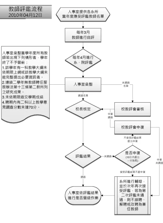 圖  1  各校的教師評鑑流程 