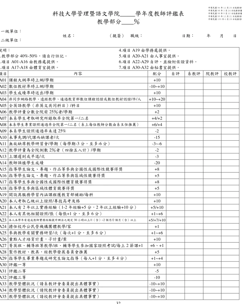 表  5  元培科技大學管理技與文學院教師評鑑表  科技大學管理暨語文學院          學年度教師評鑑表  教學部分        ％ 一級單位：  姓名：  （親簽）  職級：  日期：  年        月        日  二級單位：  說明：  1.教學部分 40%-50%，請自行註記。  2.項目 A01-A16 由教務處提供。  3.項目 A17-A18 由體育室提供。  4.項目 A19 由學務處提供。  5.項目 A20-A21 由人事室提供。  6.項目 A22-A29 自評，並