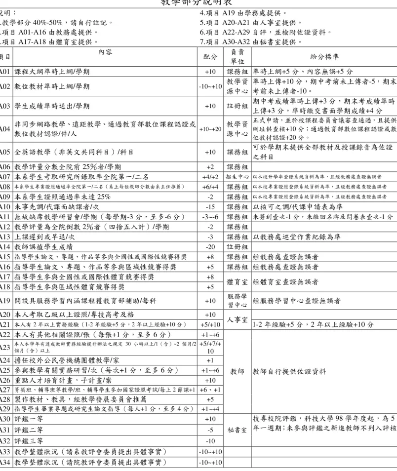 表  6  元培科技大學管理技與文學院教師評鑑表  科技大學管理暨語文學院          學年度教師評鑑表  教學部分說明表 說明：  1.教學部分 40%-50%，請自行註記。  2.項目 A01-A16 由教務處提供。  3.項目 A17-A18 由體育室提供。  4.項目 A19 由學務處提供。  5.項目 A20-A21 由人事室提供。  6.項目 A22-A29 自評，並檢附佐證資料。 7.項目 A30-A32 由秘書室提供。  項目  內容  配分  負責  單位  給分標準  A01 課程