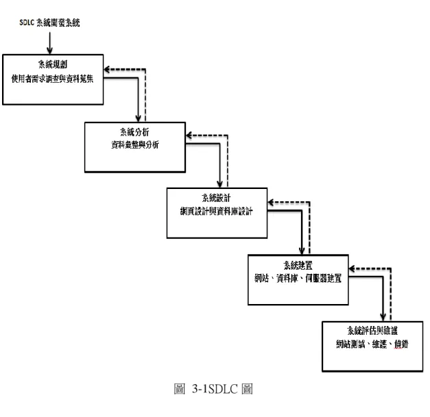圖  3-1SDLC 圖 