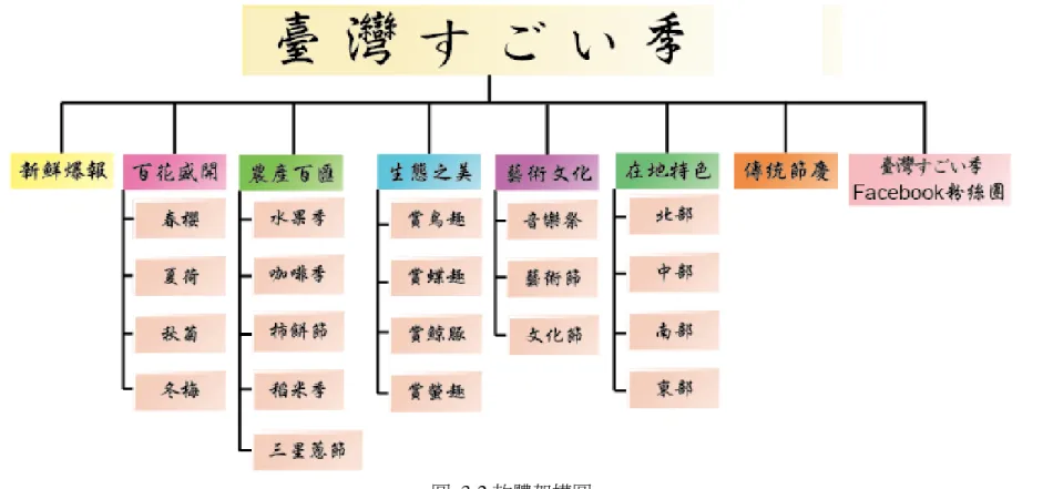 圖  3-2 軟體架構圖 