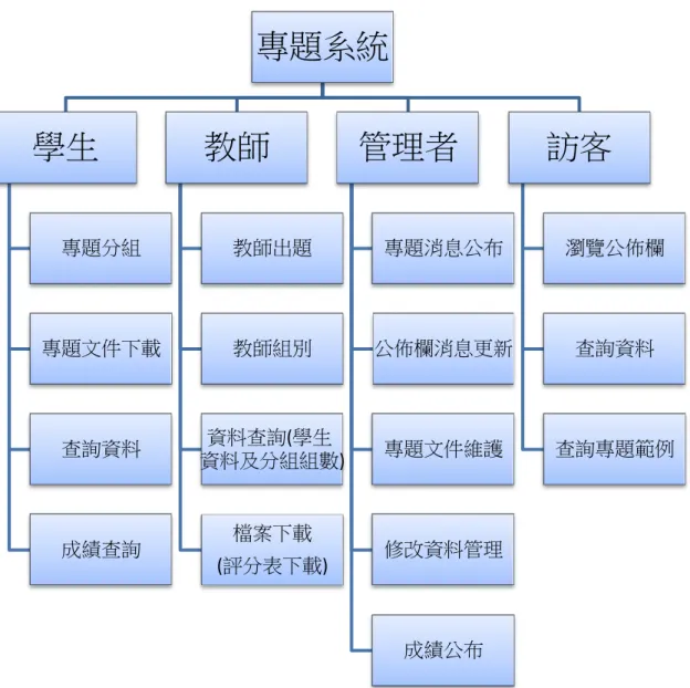 圖 8  網站系統功能架構圖 專題系統 學生 專題分組 專題文件下載 查詢資料 成績查詢 教師 教師出題 教師組別 資料查詢(學生資料及分組組數) 檔案下載 (評分表下載)  管理者  專題消息公布  公佈欄消息更新 專題文件維護 修改資料管理 成績公布  訪客  瀏覽公佈欄 查詢資料  查詢專題範例 