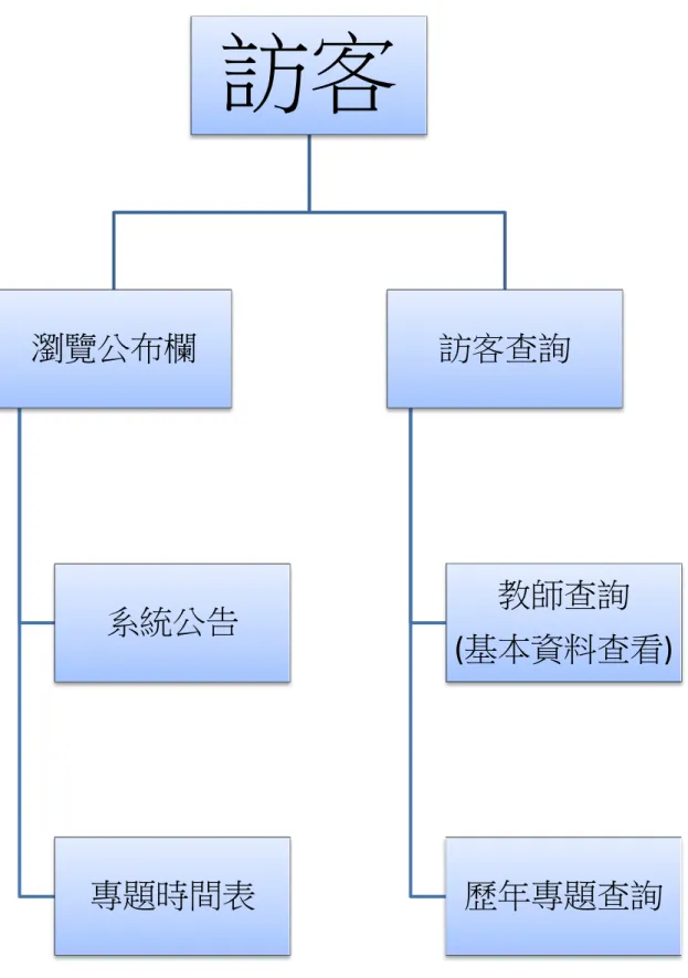 圖 9  訪客系統架構  學生系統主要的功能有在各討論區發表文章、文章搜尋、檔案變動(上傳、修改)。 訪客 瀏覽公布欄 系統公告 專題時間表 訪客查詢 教師查詢  (基本資料查看) 歷年專題查詢 