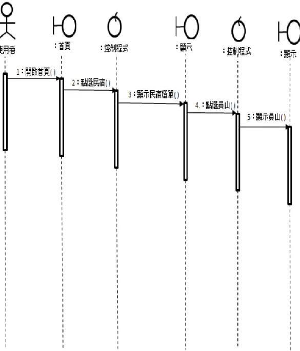 圖 4-10  循序圖-員山民宿 