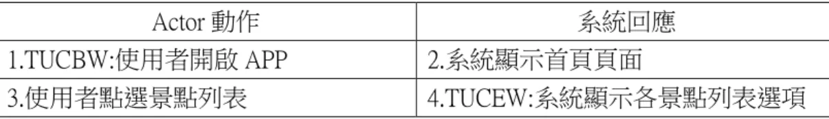 表 4-2 Use Case Specification-景點列表 