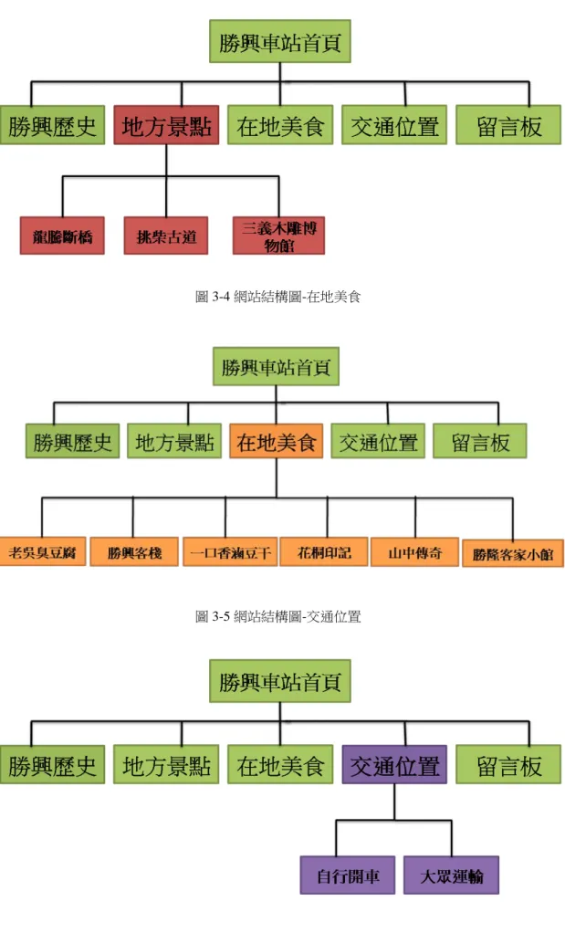 圖 3-3 網站結構圖-地方景點 