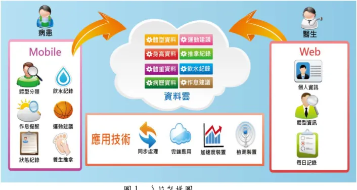 表 3. 實作工具 