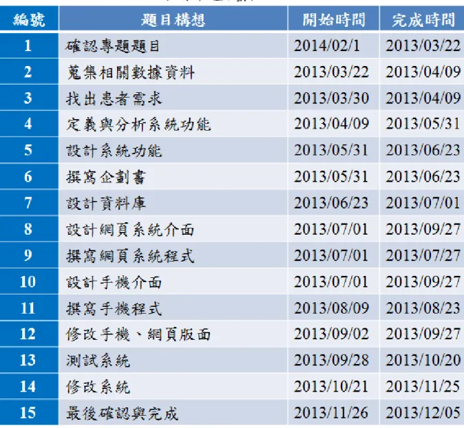 表 4. 時程規劃表 