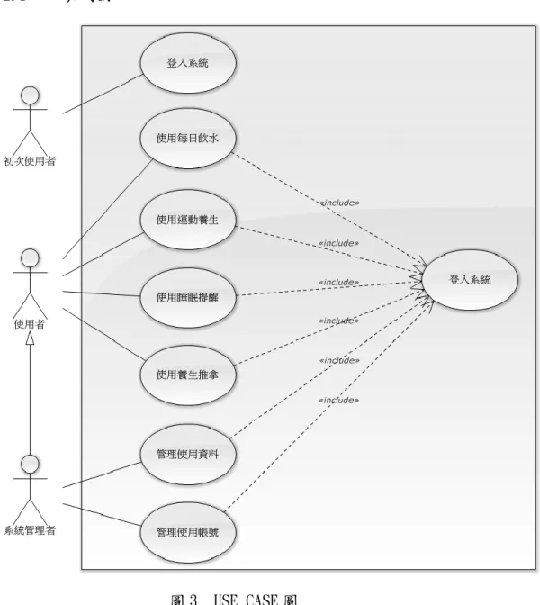 圖 3. USE CASE 圖 