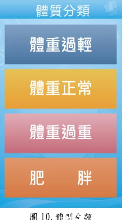 圖 10.體型分類 