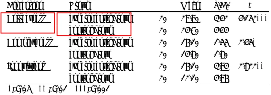 Table 1.2 t-test results of the scores for three group assessment dimensions . 