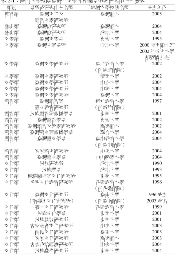 表 2-1：國內大學校院臺灣人文學門相關系所與研究中心一覽表  類別  系所或研究中心名稱  隸屬大學校院名稱  成立年代  整合類  臺灣文化及  語言文學研究所  臺灣師大  2003  歷史類  臺灣史研究所  臺灣師大  2004  歷史類  臺灣史研究所  政治大學  2004  文學類  臺灣文學系  真理大學  1995  文學類  臺灣文學系所  成功大學 2000 成立碩士班  2002 年成立大學 部暨博士班  文學類  臺灣文學研究所  臺北教育大學  （前國北師院）  2002  文