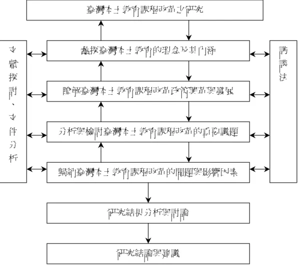 圖 3-1：研究架構圖              貳、研究方法的設計          本研究旨在瞭解臺灣本土教育的理念、推動本土教育課程改革的現況與問 題、影響因素，並針對課程改革之重要議題進行評議。為達成上述目的，本研究 之研究方法主要採訪談法，並輔以文件分析。茲針對研究方法在運用上的設計進 行說明。          訪談法（interview）通常被視為一種蒐集資料的技術，但同時它早已被視為 一種獨立的研究方法，有其發展的歷史演進與理論基礎。它不只是一種問問題和 回答的方式而已，在應用的過程中尚包含