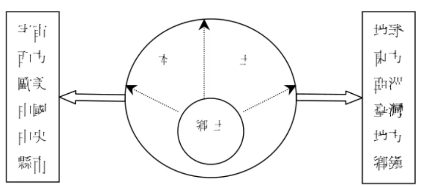 圖 4-1：臺灣本土與鄉土的相對概念圖  資料來源：研究者自行整理。  （二）臺灣本土具有「非外來」的特性，與鄉土不同  當研究者試圖對「臺灣本土」訂出一個合理且適切的定義時，必須爬梳其概 念性質或特性，並據以尋繹出與鄉土之間的差異。莊萬壽（2003：184）認為， 所謂本土文化是相對於外來文化而產生的名詞，文化原應屬於本土的，即使吸收 外來文化，因當地人民擁有主導的權力，即使產生新的文化，依然是與人民生活 結合為一體的本土文化。從訪談中同樣發現，兩者間最顯著的差異在於：本土具 有「非外來」的特性，乃是因為