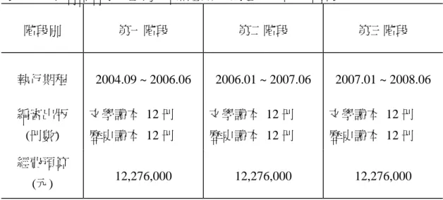 表 4-1：教育部青少年臺灣文庫計畫執行期程、出版及預算表  階段別  第一階段  第二階段  第三階段  執行期程  2004.09 ~ 2006.06  2006.01 ~ 2007.06  2007.01 ~ 2008.06  編審出版  (冊數)  文學讀本 12 冊 歷史讀本 12 冊  文學讀本 12 冊 歷史讀本 12 冊  文學讀本 12 冊 歷史讀本 12 冊  經費預算 (元)  12,276,000 12,276,000 12,276,000  資料來源：出自教育國民教育司，文件 Q2