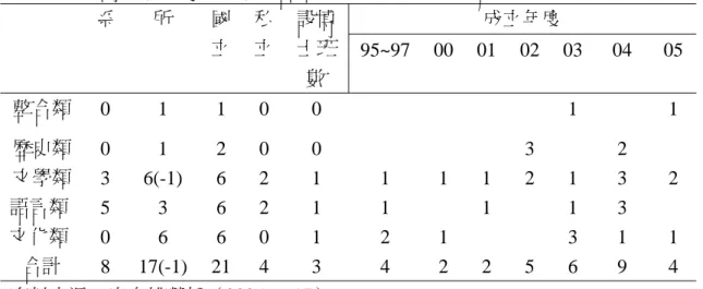 表 4-2：國內大學臺灣人文學門各類系所成立年度暨相關資料統計表  成立年度 系 所 國 立  私立 設博士班 數  95~97 00 01 02 03 04 05 整合類  0  1  1  0 0       1   1  歷史類  0  1  2 0  0     3   2    文學類  3 6(-1) 6 2  1  1  1 1 2 1  3  2  語言類  5  3  6 2  1  1   1  1 3    文化類  0 6 6  0 1  2 1     3  1 1  合計  8 