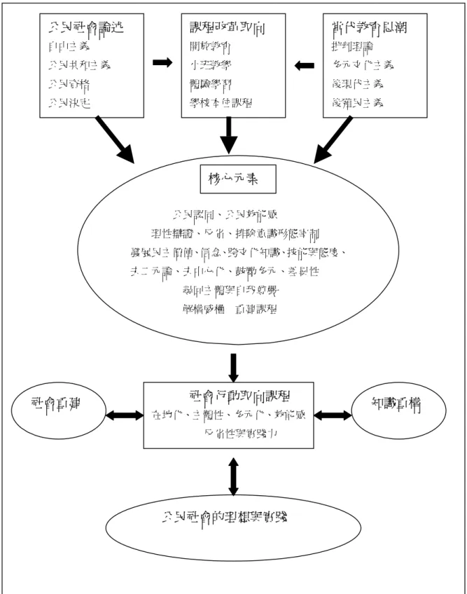 圖 4-4：社會行動取向課程設計的核心構念圖  資料來源：出自陳麗華、彭增龍、張益仁（2004：48）。  當代教育思潮 批判理論 多元文化主義 後現代主義 後殖民主義 課程改革取向 開放教育 小班教學 體驗學習 學校本位課程 公民社會論述 自由主義 公民共和主義 公民資格 公民決定 社會行動取向課程 在地化、主體性、多元化、效能感反省性與實踐力 公民認同、公民效能感 理性辯證、反省、排除意識形態宰制 發展民主價值、信念、跨文化知識、技能與態度、去二元論、去中心化、鼓勵多元、差異性 尋回主體與自我尊嚴   