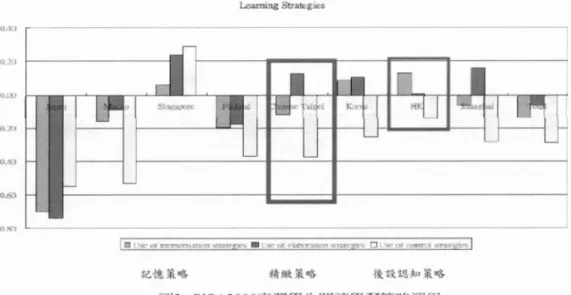 圖 2 PISA2009臺灣學生閱讀學習策略運用
