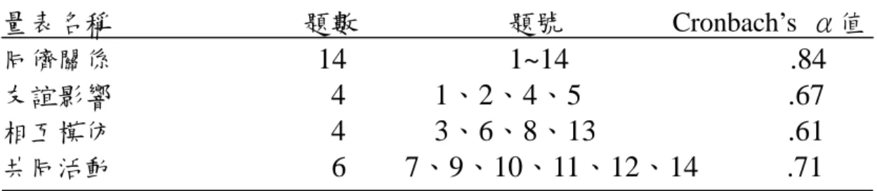 表 3-4-7  正式問卷高職學生同儕關係各面向分佈情況及信度係數 量表名稱              題數            題號        Cronbach’s  α值  同儕關係                14           1~14               .84 友誼影響                4      1、2、4、5              .67 相互模仿                4      3、6、8、13             .61 共同活動