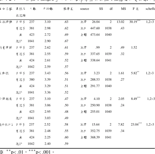 表 4-2-4  「異性交往經驗」不同的高職學生其異性交往態度的變異數分析  面向名稱  異性交  人數    平均數      標準差    source      SS    df     MS    F 值    scheffe            往經驗 交往時機  目前有  237      3.10        .63       組間   26.04       2   13.02   30.19 ***     1,2>3  曾經有  381      2.98        .6