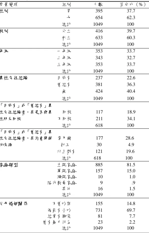 表 4-1-1  高職學生基本資料分析  背景變項                  組別          人數        百分比（%）  性別                        男          395          37.7                              女          654          62.3                            總計         1049          100  校別           