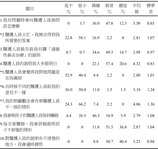 表 4　研究對象父母醫病互動各題分佈情形（n＝136） 題目 從不 ％ 很少％ 偶爾％ 經常％ 總是％ 平均值 標準差 1. 我有問題時會向醫護人員詢問 該怎麼辦 0 3.7 36.0 47.8 12.5 3.30 0.85 *2
