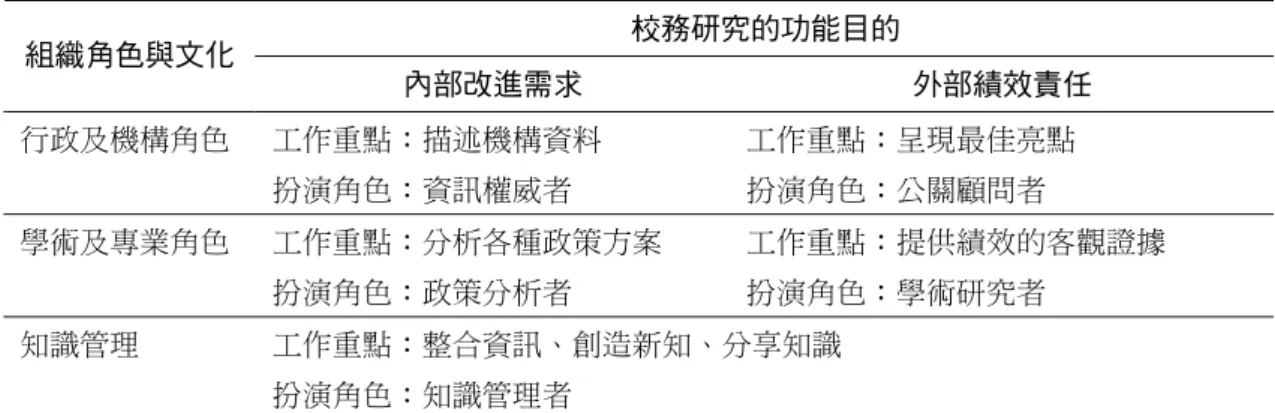 表 1  校務研究的五種角色功能面貌  校務研究的功能目的  組織角色與文化  內部改進需求  外部績效責任  行政及機構角色  工作重點：描述機構資料  扮演角色：資訊權威者  工作重點：呈現最佳亮點 扮演角色：公關顧問者  學術及專業角色  工作重點：分析各種政策方案  扮演角色：政策分析者  工作重點：提供績效的客觀證據 扮演角色：學術研究者  知識管理  工作重點：整合資訊、創造新知、分享知識  扮演角色：知識管理者 