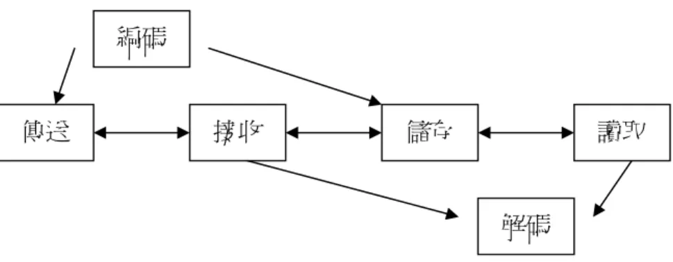 圖 2 Hendrick 與 Sterry (1989)的傳播模式 從圖 2 的模式來看，Hendricks 與 Sterry 將傳播科技的訊息處理細分成傳送 （訊息） 、 （訊息）編碼、接收（訊息） 、儲存（訊息） 、 （訊息）解碼、及取出（訊 息） 。換言之，這六個動作（看起來就像是六個動詞）架構了整個傳播科技的技 術層面。而今日所研發的各項高科技性的傳播科技產品，其技術內涵也都是屬於 這六個的範圍之內。 Hendricks 與 Sterry 對這六個傳播步驟內的技術內涵有如下 的解釋： 1