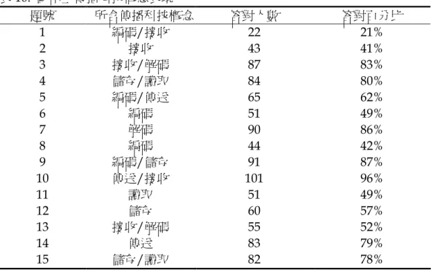 表 10. 國中生傳播科技概念表現 題號 所含傳播科技概念 答對人數 答對百分比 1 編碼/接收 22 21% 2 接收 43 41% 3 接收/解碼 87 83% 4 儲存 /讀取 84 80% 5 編碼/傳送 65 62% 6 編碼 51 49% 7 解碼 90 86% 8 編碼 44 42% 9 編碼/儲存 91 87% 10 傳送 /接收 101 96% 11 讀取 51 49% 12 儲存 60 57% 13 接收/解碼 55 52% 14 傳送 83 79% 15 儲存/讀取 82 78% 二、