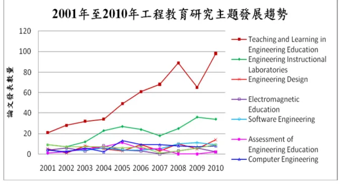 圖 4-1    工程教育 2001 至 2010 年在各研究主題的發展趨勢 