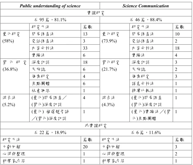 表 6-3  二期刊論文實證與非實證研究文章研究方法分析 