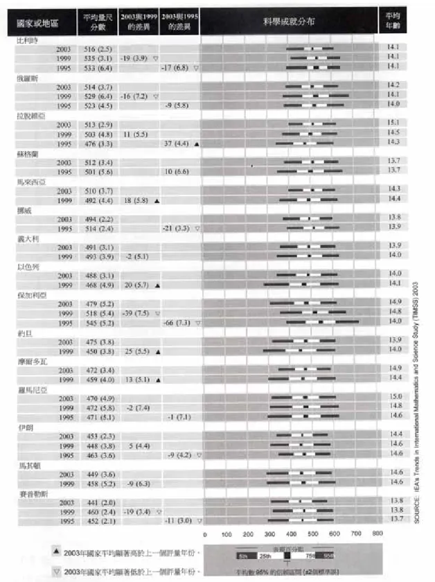 圖 2-2-1 b TIMSS 八年級科學成就分佈趨勢，摘自 Martin et al.,  (2004b)、邱美虹譯(2005)。我國名列第二。 