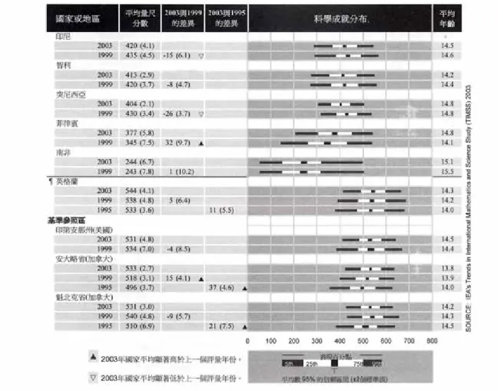圖 2-2-1 c TIMSS 八年級科學成就分佈趨勢，摘自 Martin et al.,  (2004b)、邱美虹譯(2005)。我國名列第二。  除了以上科學成就的測驗之外，TIMSS 的調查亦包含了學生問 卷、教師問卷與學校問卷。在學生問卷中有一題代表學生對科學評價 高低的重要指標： 「我喜歡學自然科學（理化） 」 ，TIMSS 2003 的科學 報告中，曾進行此一趨勢分析，結果如圖 2-2-2 所示。結果發現我國 回答「很同意」的人數，從 18%降至 16%，雖無顯著差異，但不同 於國際平均的上升趨