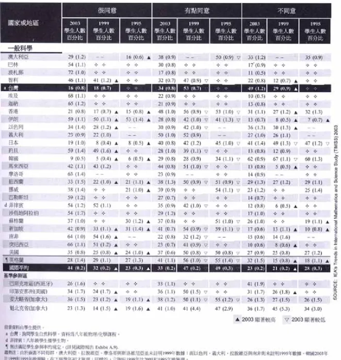 圖 2-2-2「我喜歡學習自然科學（理化）」答題的趨勢變化 