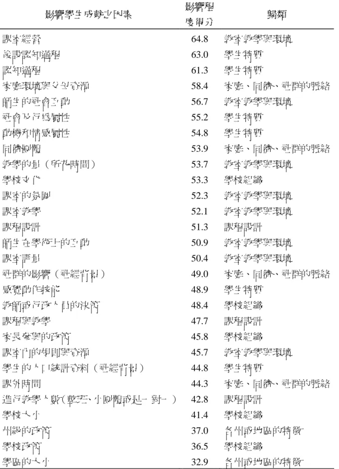 表 2-4-1 28 個影響學生成就之因素（Wang, et al., 1997）  影響學生成就之因素  影響程 度得分 歸類  課室經營 64.8 教室教學與環境  後設認知過程 63.0 學生特質  認知過程 61.3 學生特質  家庭環境與父母資源 58.4  家庭、同儕、社群的脈絡 師生的社會互動 56.7 教室教學與環境  社會及行為屬性 55.2 學生特質  動機和情感屬性 54.8 學生特質  同儕團體 53.9 家庭、同儕、社群的脈絡 教學的量（所花時間） 53.7 教室教學與環境  學校