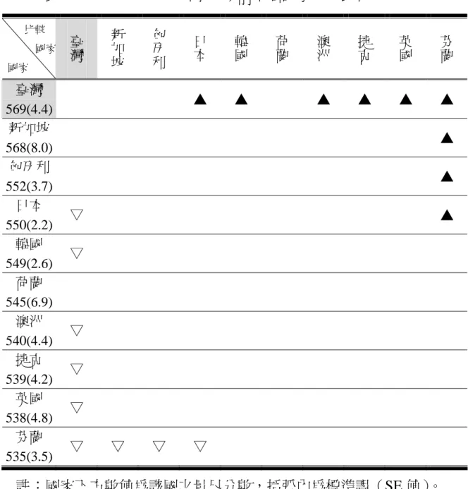 表 2-2-1 TIMSS 1999 科學成就前十名國家及其比較  比較    國家 國家 臺灣 新加坡 匈牙利 日本 韓國 荷蘭 澳洲 捷克 英國 芬蘭 臺灣  569(4.4)  ▲  ▲  ▲  ▲  ▲  ▲  新加坡  568(8.0)  ▲  匈牙利  552(3.7)  ▲  日本  550(2.2)  ▽  ▲  韓國  549(2.6)  ▽  荷蘭  545(6.9)  澳洲  540(4.4)  ▽  捷克  539(4.2)  ▽  英國  538(4.8)  ▽  芬蘭  535(