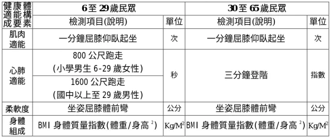 表 2-2  健康體適能組成要素與測驗方式    (整理自  教師體適能指導手冊，p.316。江界山，民 86)  6 至 29 歲民眾 30 至 65 歲民眾 健 康 體 適 能 構 成 要 素  檢測項目(說明)  單位 檢測項目(說明)  單位 肌肉  適能  一分鐘屈膝仰臥起坐  次  一分鐘屈膝仰臥起坐  次  800 公尺跑走  (小學男生 6-29 歲女性)  心肺  適能  1600 公尺跑走  (國中以上至 29 歲男性)  秒  三分鐘登階  指數 柔軟度  坐姿屈膝體前彎  公分 坐姿