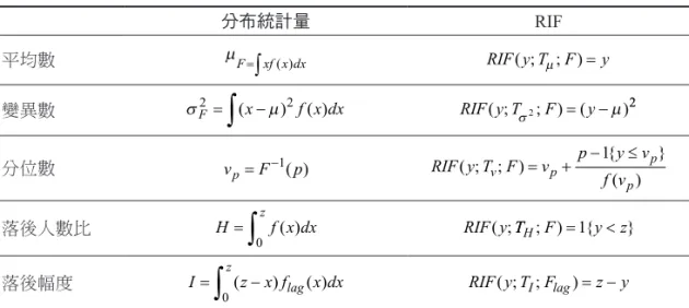 表 6 本研究所使用之分布統計量及其對應之 RIF 分布統計量 RIF 平均數 µ σ µ µµ σFxf x dxFRIF y T Fyxf x dx RIF y T F y=∫==−= −( )( ; ; )() ( )( ;; ) ( )222 22 1 0 1∫∫==+− ≤=−vFpRIF y T Fvp y vf vHf x dx RIF ypvp ppz( )( ; ; ){ }( )( )( ; TT Fy z I z x f x dx RIF y T F z yH lag I lagz; 