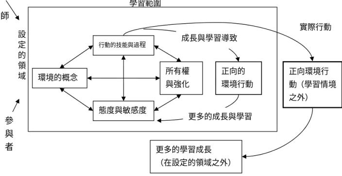 圖 2-4  積極的環境行動模式： Emmons（1997，頁 38）  Emmons（1997）強調在此模式中，各變項間彼此是互動的、動態的，參與者 和當時的社會狀態也會對各變項有重大的影響。而互動結果便會產生正向的環境行 動，這樣的環境行動不只會在學習情境中產生，也有可能在情境之外產生，經行動 之後的自我評鑑與反省，將會導致更多的學習與成長，進而協助日後採取更多的環 境行動。 
