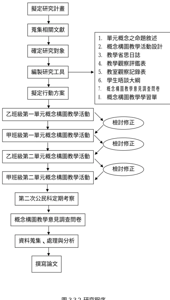圖 3-3-2  研究程序  1.  單元概念之命題敘述  2.  概念構圖教學活動設計 3.  教學省思日誌 4.  教學觀察評鑑表 5.  教室觀察記錄表 6.  學生晤談大綱 7