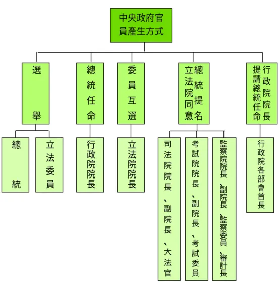 圖 3-6-3  中央政府官員產生方式（階層圖）