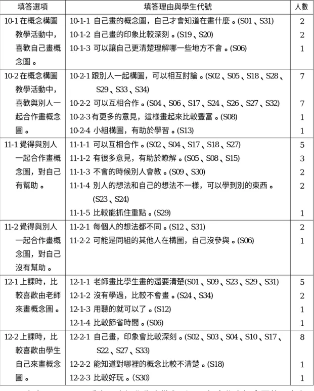 表 4-4-12  乙班級學生對概念構圖教學活動進行方式意見之理由陳述歸納表  填答選項  填答理由與學生代號  人數 10-1 在概念構圖 教學活動中， 喜歡自己畫概 念圖。  10-1-1  自己畫的概念圖，自己才會知道在畫什麼。(S01、S31) 10-1-2  自己畫的印象比較深刻。(S19、S20) 10-1-3  可以讓自己更清楚理解哪一些地方不會。(S06)  2 2 1  10-2 在概念構圖 教學活動中， 喜歡與別人一 起合作畫概念 圖。  10-2-1 跟別人一起構圖，可以相互討論。(S