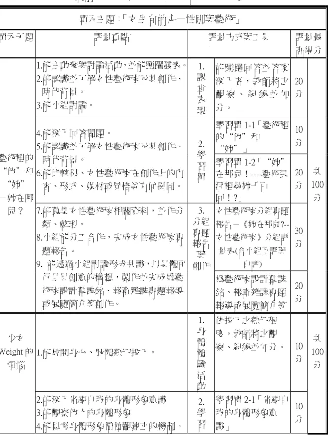 表 4-2-1 「女生向前走—性別與藝術」課程評量計分一覽表  單元主題： 「女生向前走—性別與藝術」 單元子題 評量重點  評量方式與工具 評量最 高得分 1.能主動參與討論活動，並能踴躍發表。 2.能認識並了解女性藝術家及其創作、 時代背景。  3.能小組討論。  1