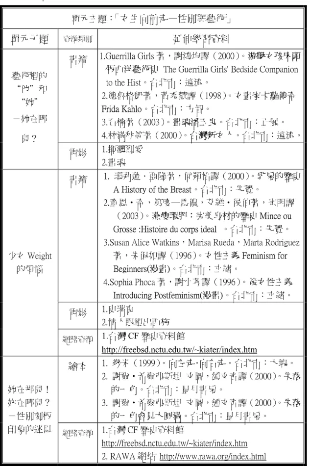 表 4-2-2「女生向前走—性別與藝術」課程建議學生自主延伸學習資 源表 