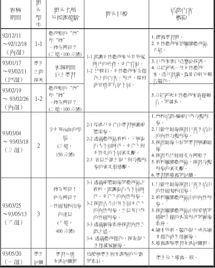 表 4-3-1   研究個案班級教學內容與施教時間表  實施  期間  單 元 順 序  單元名稱  及授課節數  單元目標  活動內容 概要  92/12/11 ∼92/12/18  （兩週）  1-1  藝術裡的“他”和“她” －她在哪兒？  (二節，100 分鐘) 1
